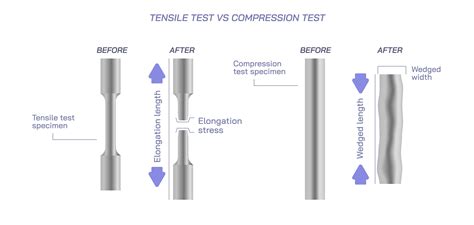 astm compressive test|tensile test vs compression.